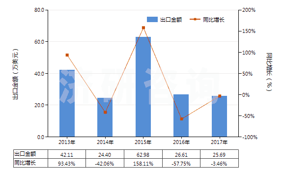 2013-2017年中國其他石灰質(zhì)碑用或建筑用石,蠟石(HS25152000)出口總額及增速統(tǒng)計 2013-2017年中國其他石灰質(zhì)碑用或建筑用石,蠟石(HS25152000)出口總額及增速統(tǒng)計